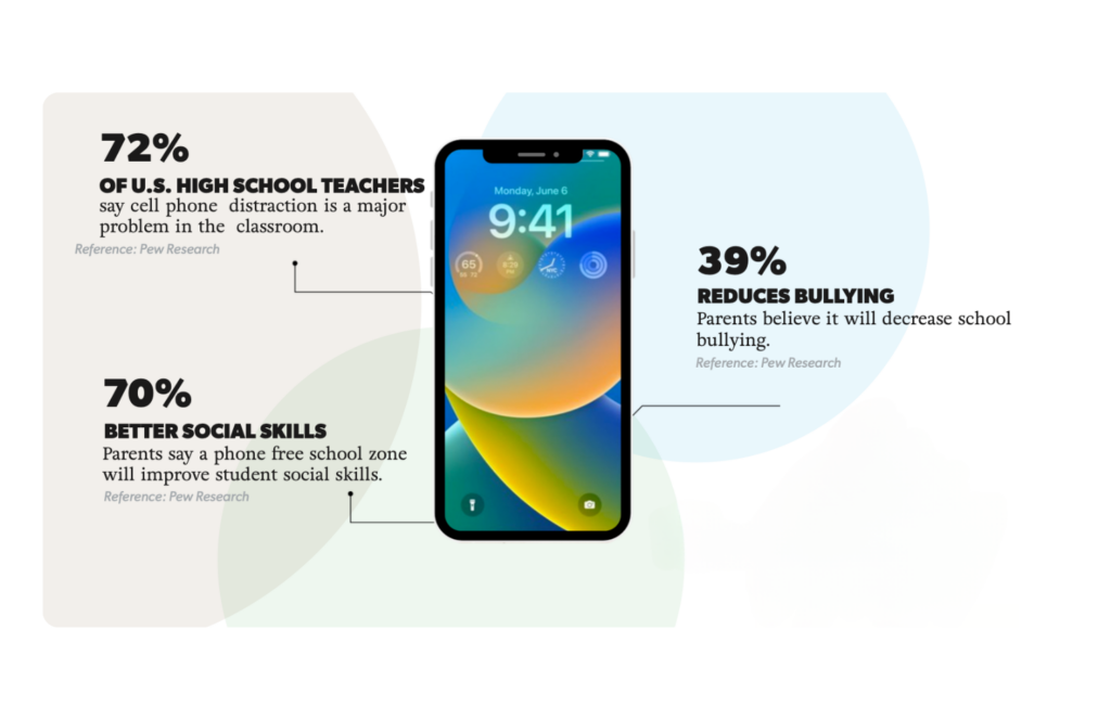 Infographic on phone-free schools: 72% of U.S. high school teachers say cell phone distraction is a major problem in the classroom; 70% of parents say a phone-free school zone will improve student social skills; 39% of parents believe it will decrease school bullying (Pew Research)
